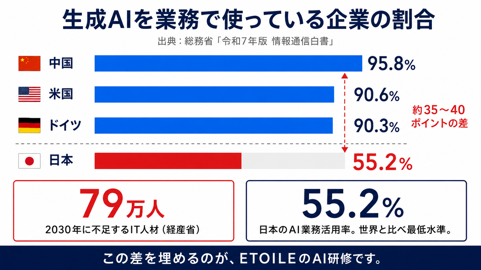 日本企業の生成AI活用状況